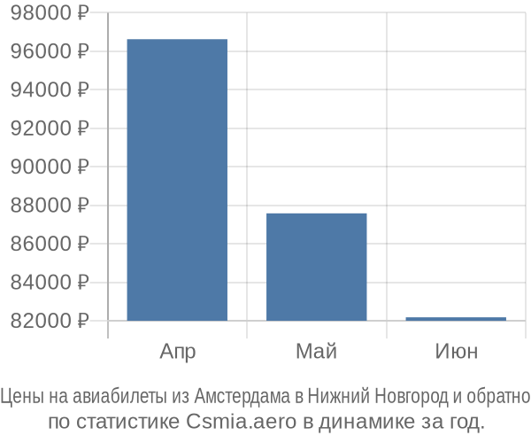 Авиабилеты из Амстердама в Нижний Новгород цены