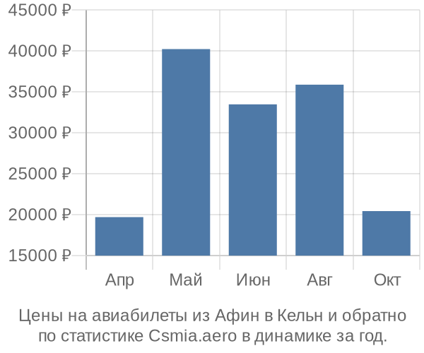 Авиабилеты из Афин в Кельн цены