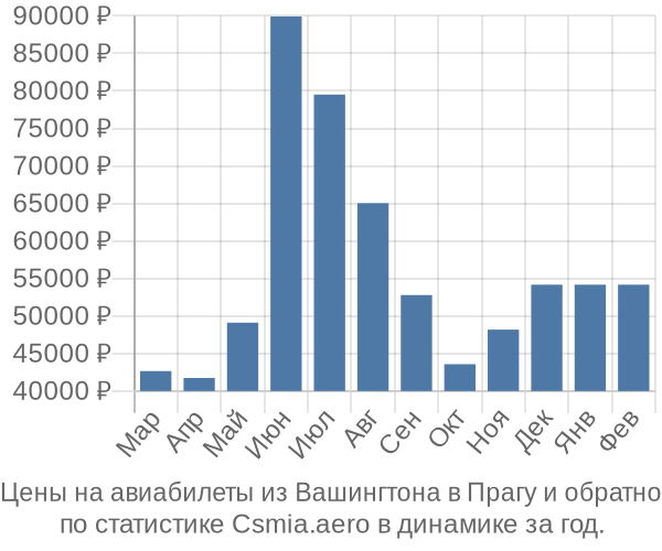 Авиабилеты из Вашингтона в Прагу цены