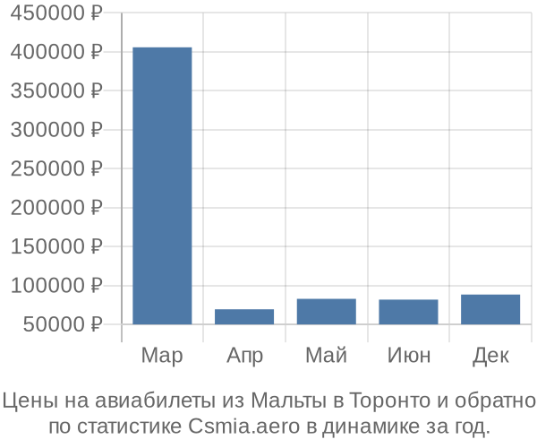 Авиабилеты из Мальты в Торонто цены