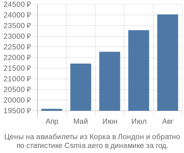 Авиабилеты из Корка в Лондон цены