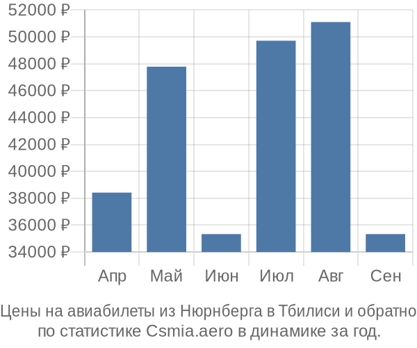 Авиабилеты из Нюрнберга в Тбилиси цены