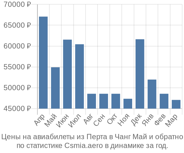 Авиабилеты из Перта в Чанг Май цены