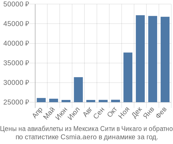 Авиабилеты из Мексика Сити в Чикаго цены