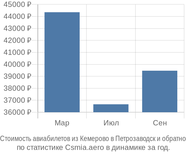 Стоимость авиабилетов из Кемерово в Петрозаводск