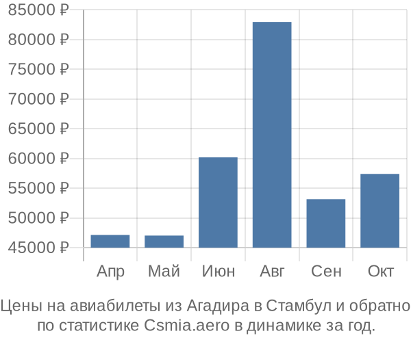 Авиабилеты из Агадира в Стамбул цены