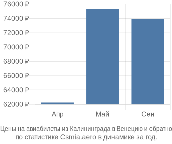 Авиабилеты из Калининграда в Венецию цены