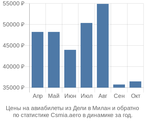 Авиабилеты из Дели в Милан цены