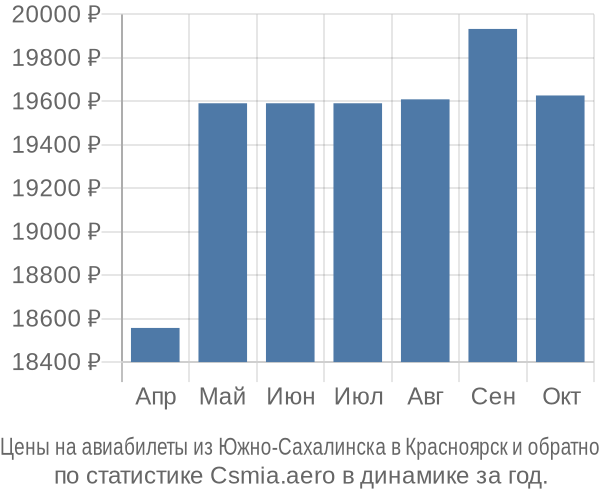 Авиабилеты из Южно-Сахалинска в Красноярск цены