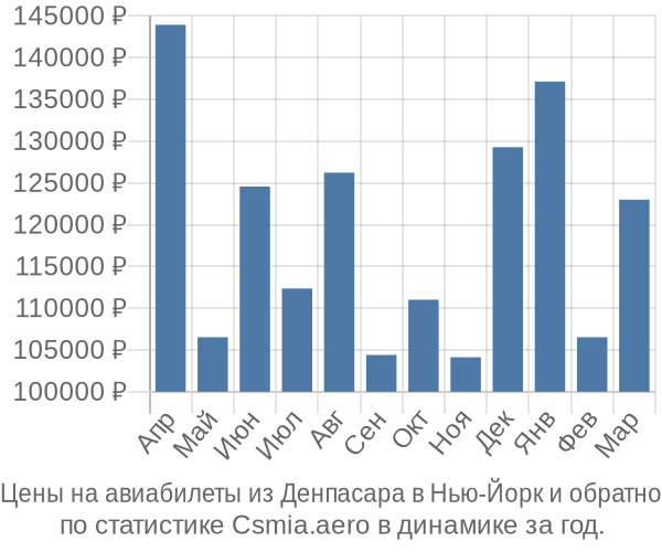 Авиабилеты из Денпасара в Нью-Йорк цены