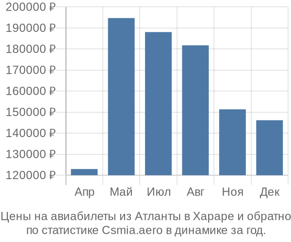 Авиабилеты из Атланты в Хараре цены