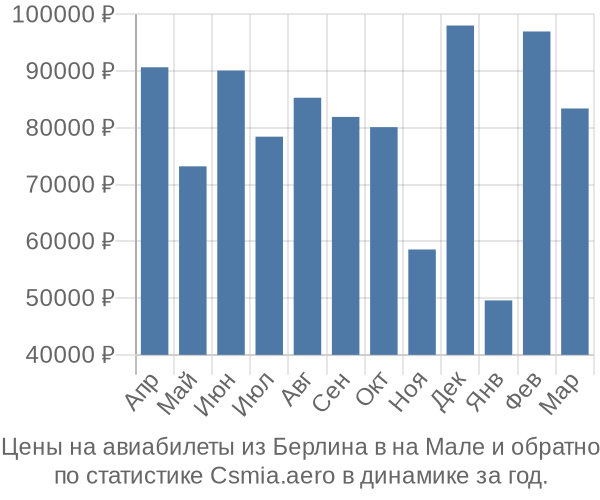 Авиабилеты из Берлина в на Мале цены