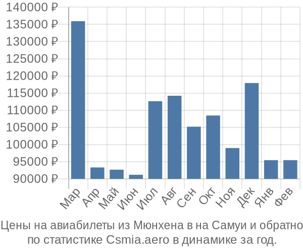 Авиабилеты из Мюнхена в на Самуи цены