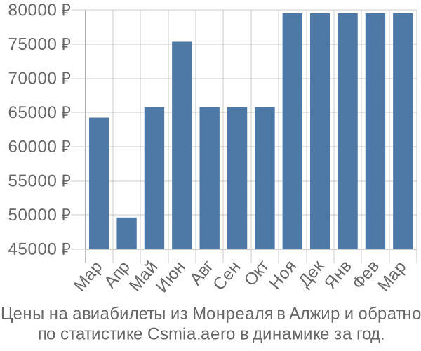 Авиабилеты из Монреаля в Алжир цены