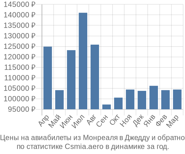 Авиабилеты из Монреаля в Джедду цены