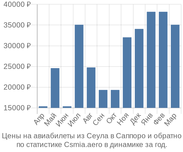 Авиабилеты из Сеула в Саппоро цены