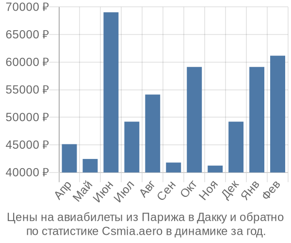 Авиабилеты из Парижа в Дакку цены