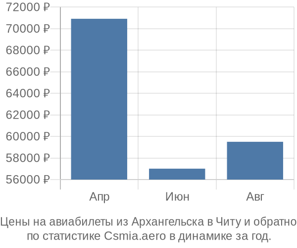 Авиабилеты из Архангельска в Читу цены