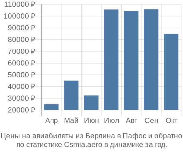 Авиабилеты из Берлина в Пафос цены