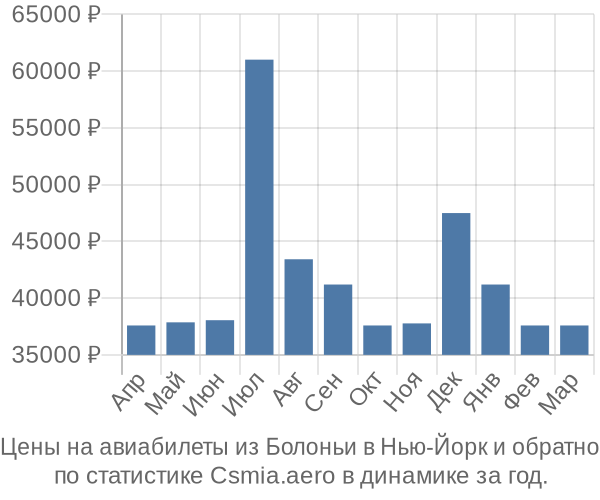 Авиабилеты из Болоньи в Нью-Йорк цены