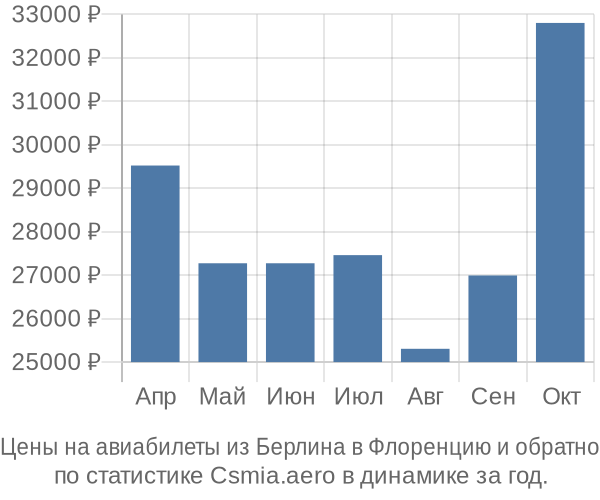 Авиабилеты из Берлина в Флоренцию цены