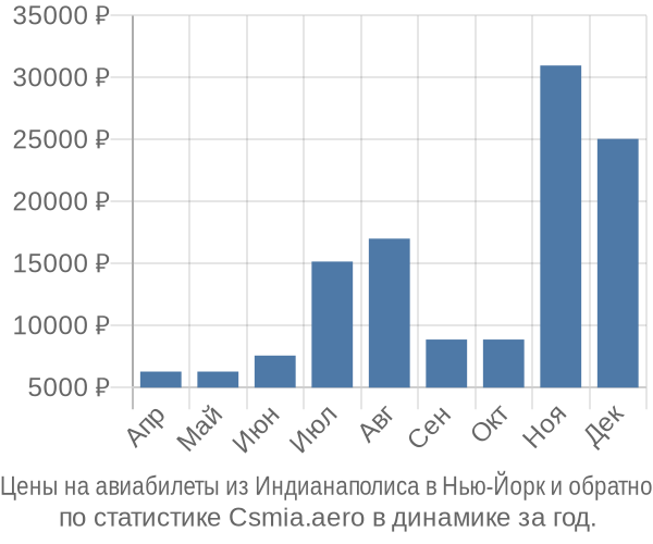 Авиабилеты из Индианаполиса в Нью-Йорк цены