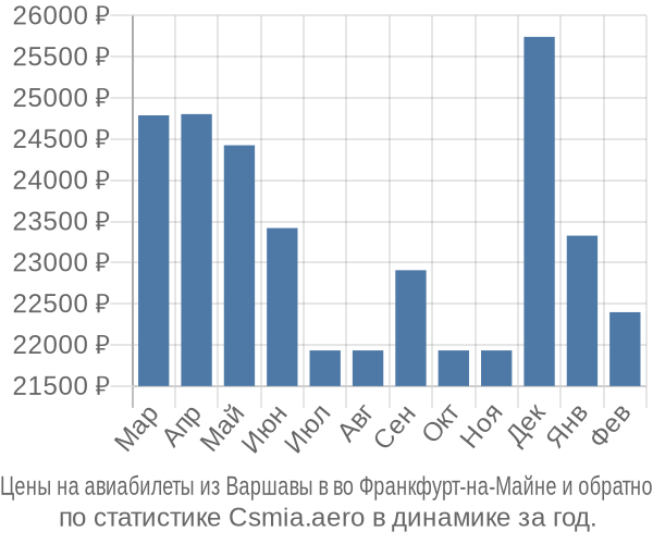 Авиабилеты из Варшавы в во Франкфурт-на-Майне цены