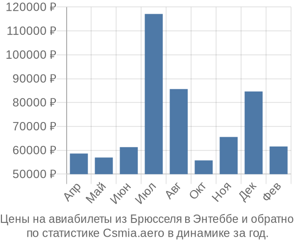 Авиабилеты из Брюсселя в Энтеббе цены