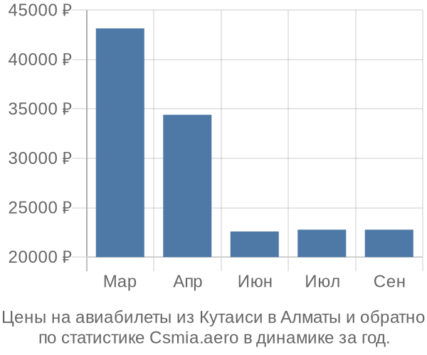 Авиабилеты из Кутаиси в Алматы цены