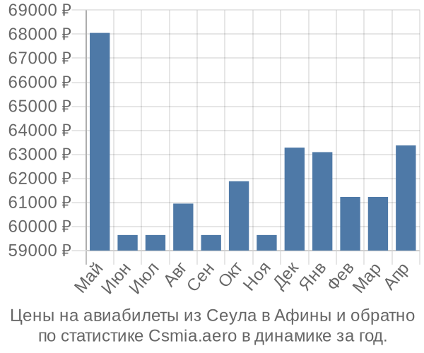 Авиабилеты из Сеула в Афины цены