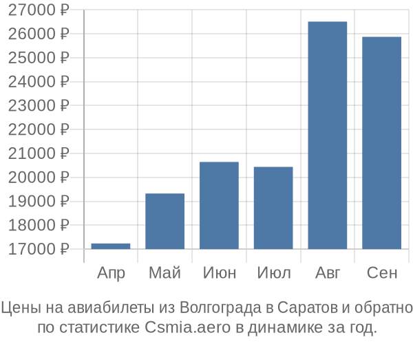 Авиабилеты из Волгограда в Саратов цены