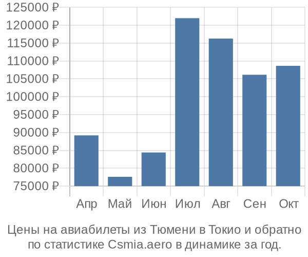 Авиабилеты из Тюмени в Токио цены