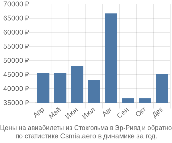 Авиабилеты из Стокгольма в Эр-Рияд цены