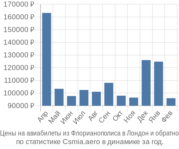 Авиабилеты из Флорианополиса в Лондон цены