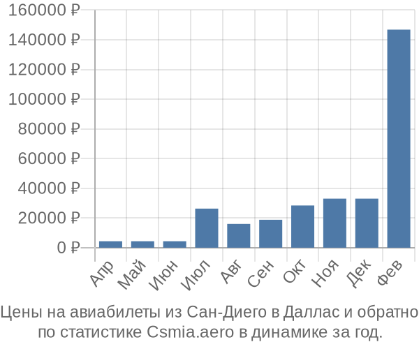 Авиабилеты из Сан-Диего в Даллас цены
