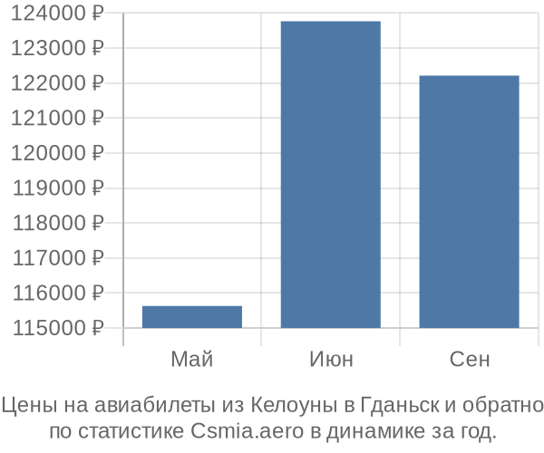 Авиабилеты из Келоуны в Гданьск цены