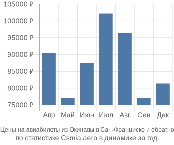 Авиабилеты из Окинавы в Сан-Франциско цены