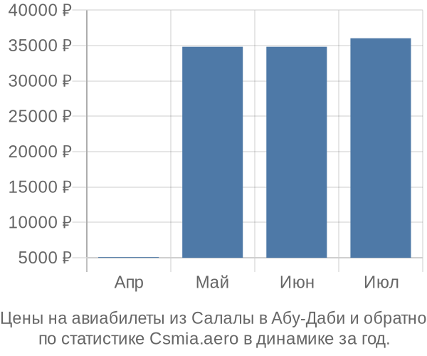 Авиабилеты из Салалы в Абу-Даби цены