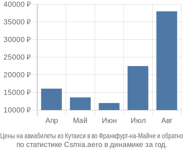 Авиабилеты из Кутаиси в во Франкфурт-на-Майне цены