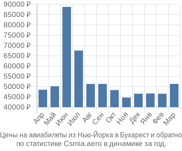 Авиабилеты из Нью-Йорка в Бухарест цены