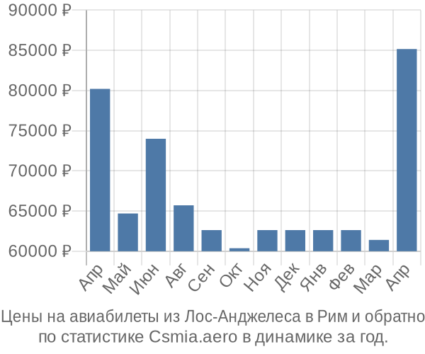 Авиабилеты из Лос-Анджелеса в Рим цены