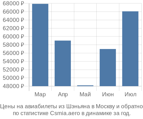 Авиабилеты из Шэньяна в Москву цены