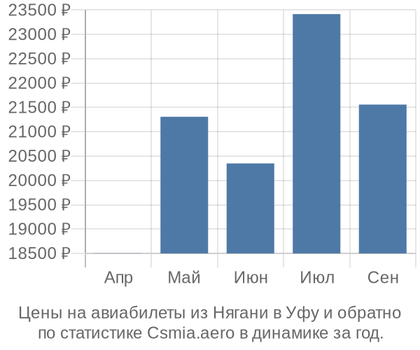 Авиабилеты из Нягани в Уфу цены