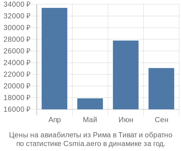 Авиабилеты из Рима в Тиват цены