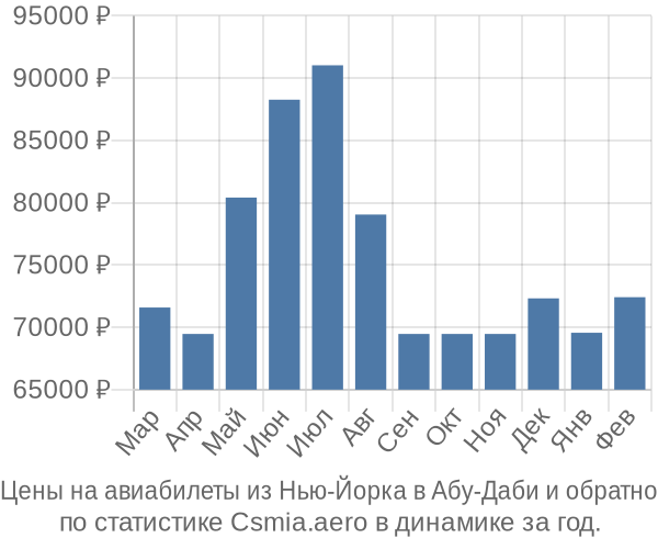 Авиабилеты из Нью-Йорка в Абу-Даби цены