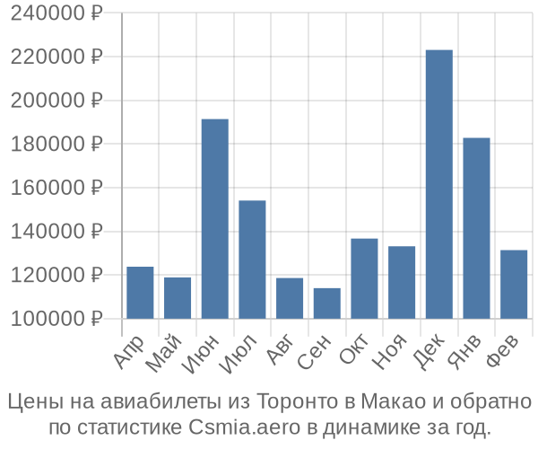 Авиабилеты из Торонто в Макао цены