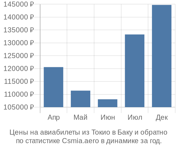 Авиабилеты из Токио в Баку цены