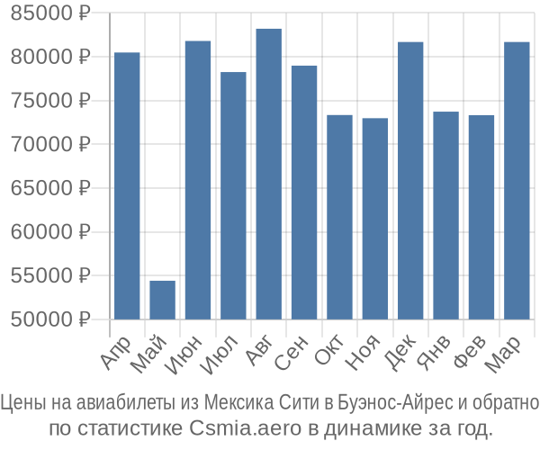 Авиабилеты из Мексика Сити в Буэнос-Айрес цены