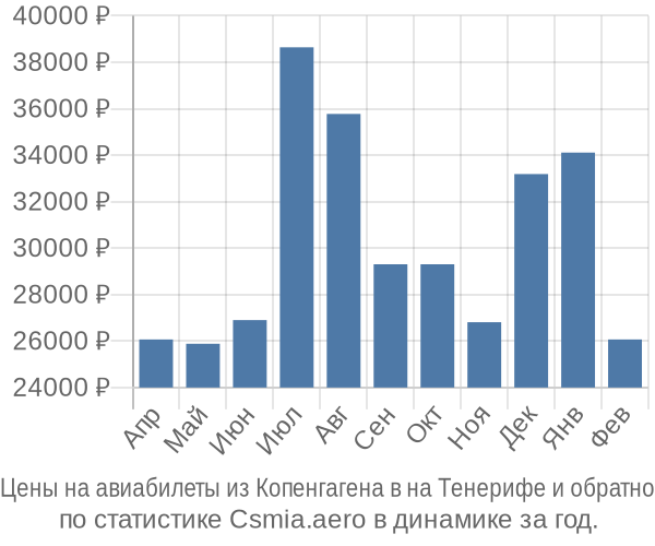 Авиабилеты из Копенгагена в на Тенерифе цены