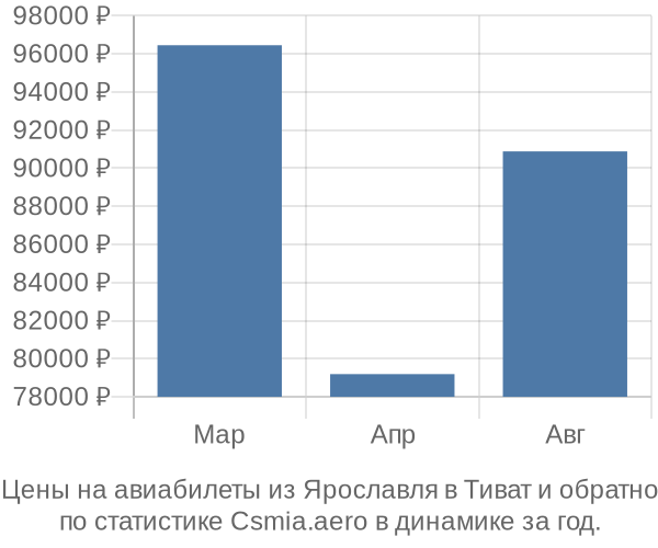 Авиабилеты из Ярославля в Тиват цены